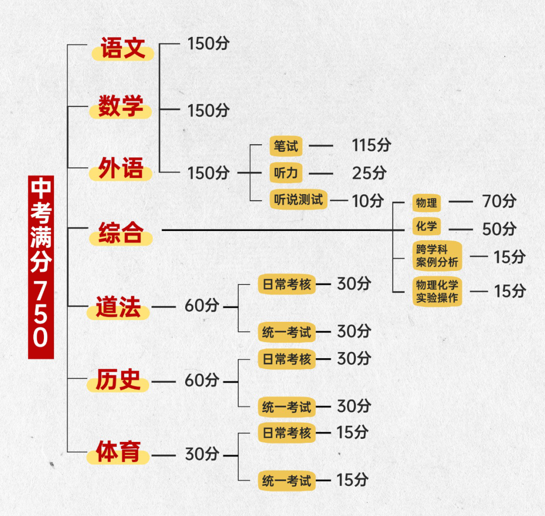 5月30日出分！计入中考总分！这些科目成绩有疑问，千万别错过复核时间