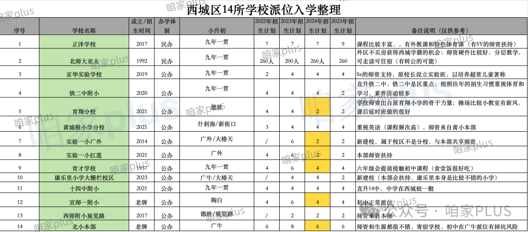 一文详解｜2025西城幼升小全区派位学校