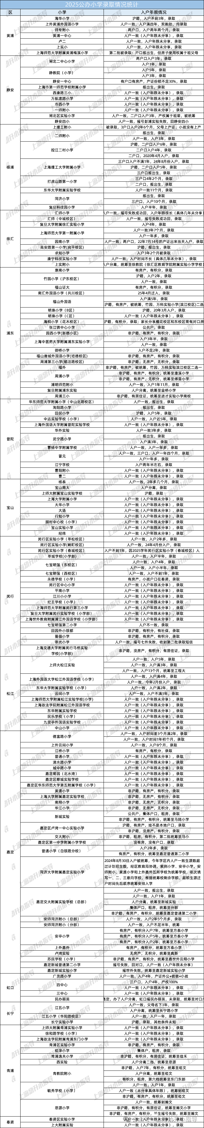2025年上海公办小学录取情况