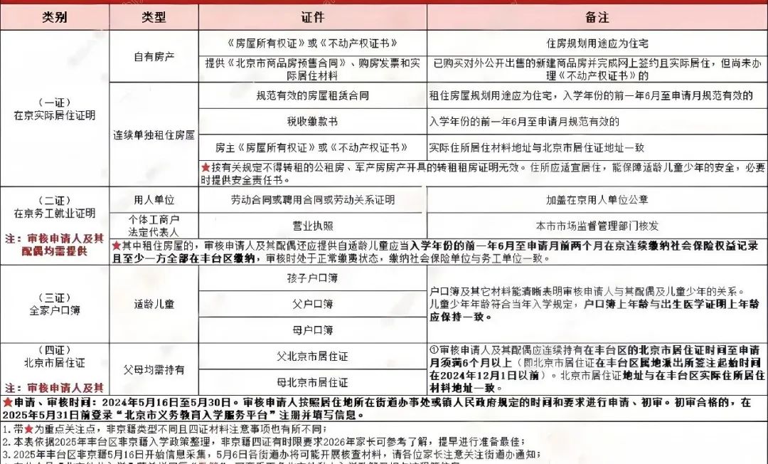 提前参考！丰台区非京籍幼升小材料提供什么？2026年入学家长趁早看...