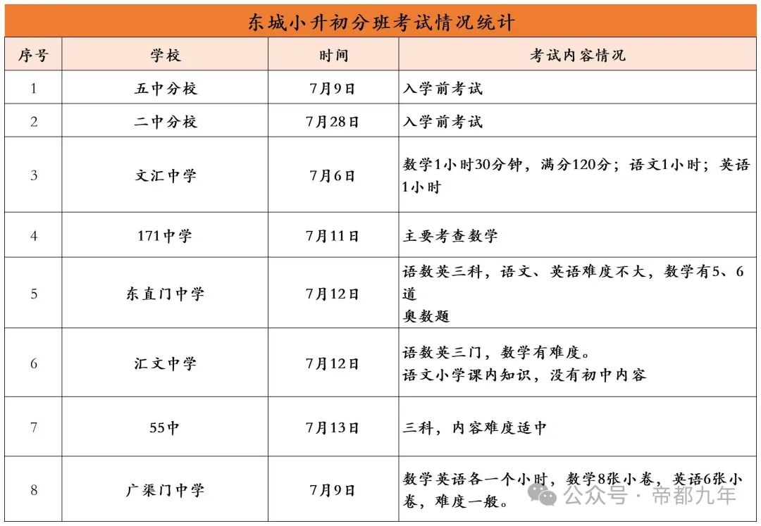 2025北京东城区分班考和分班情况统计：告别佛系