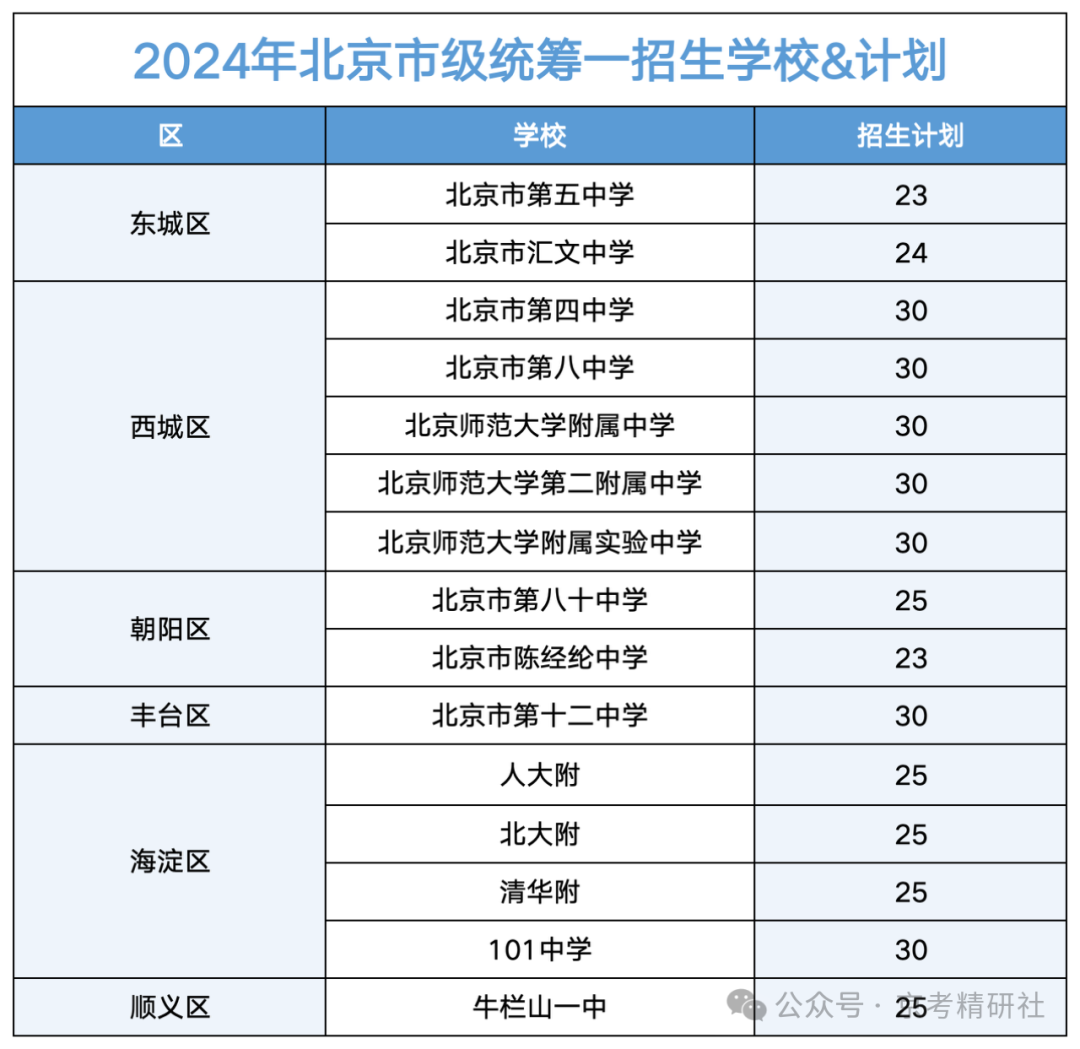 一文读懂北京中考“市级统筹”！跨区上名校的关键机会！