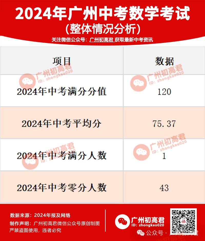 重要！2024广州中考数学满分多少人？平均分多少？附详细各题考点分布、试卷结构！