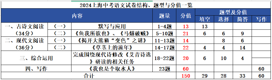 上海中考各科试卷结构、题型与分值一览