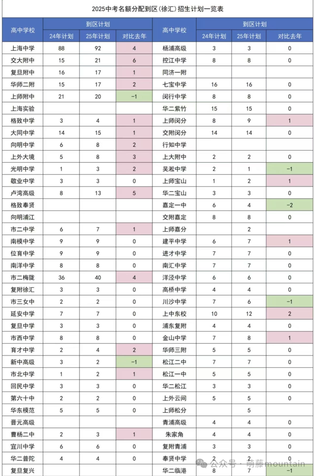 2025年上海各区到校名额