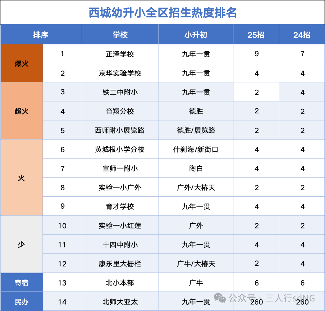紧急避雷！西城幼升小最容易暴雷的几所学校出现了！