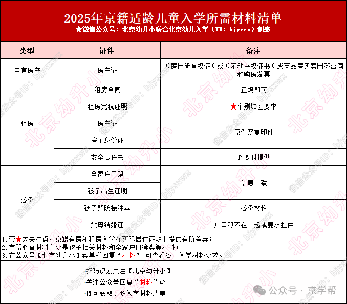 关注！2026年幼升小入学材料大盘点！京籍非京籍速看...