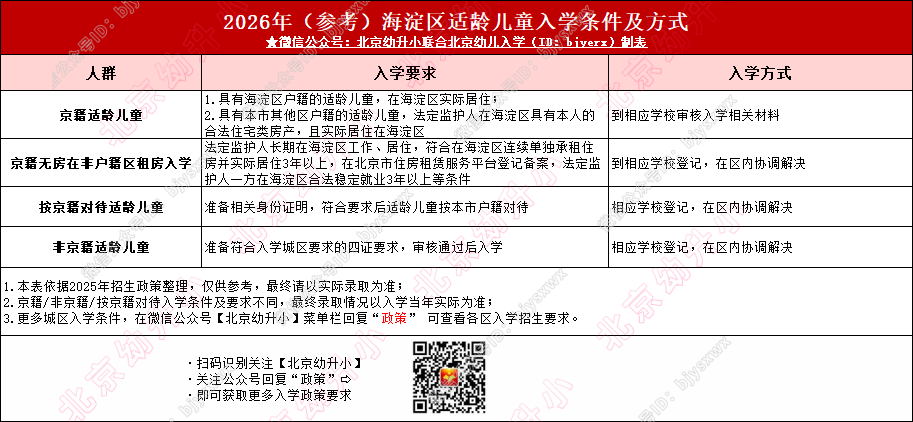 有问必答！海淀区入学条件及途径曝光！2026年幼升小家长抢先看→