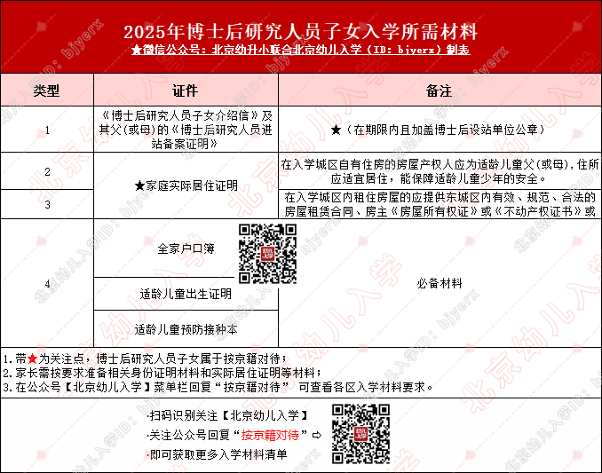 注意！博士后研究人员子女入学材料如何筹备？！2026年幼升小家长趁早看...