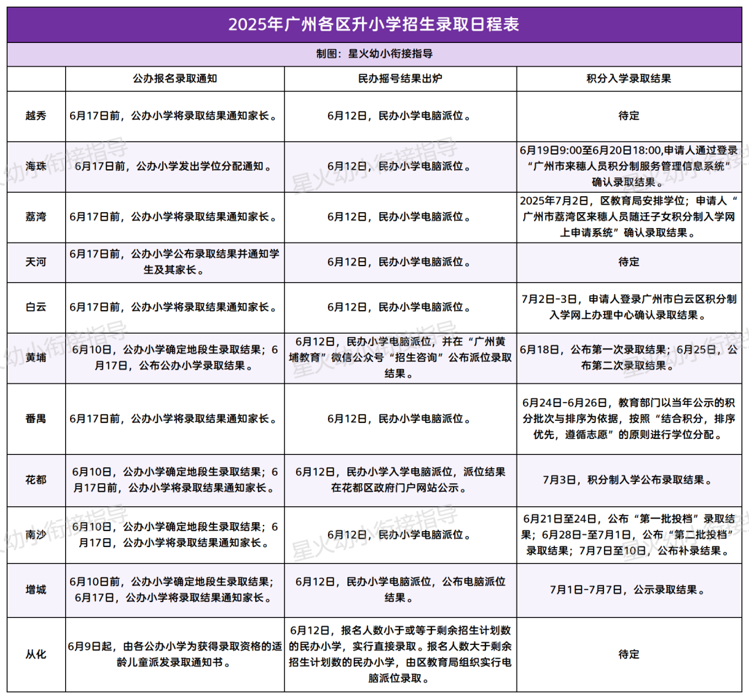广州幼升小：各区小学录取政策陆续公开，你收到录取通知书了吗？