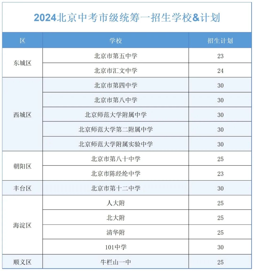 跨区上高中！2025北京中考市级统筹志愿这样填报！