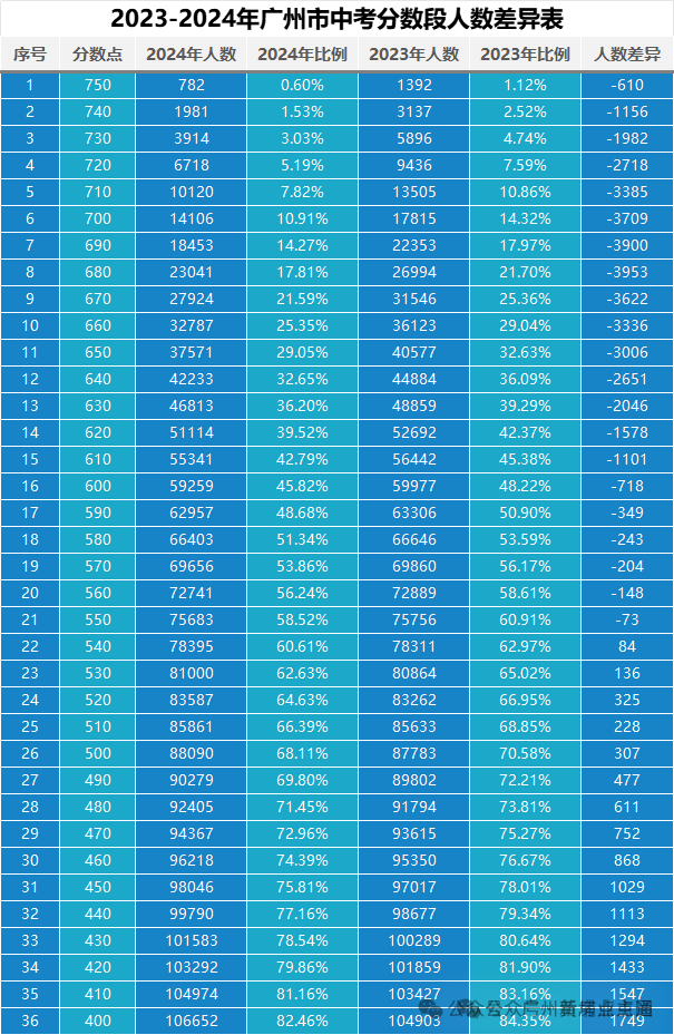 2024广州中考数据情况，最高成绩喜报，黄埔，越秀，天河各校最高分