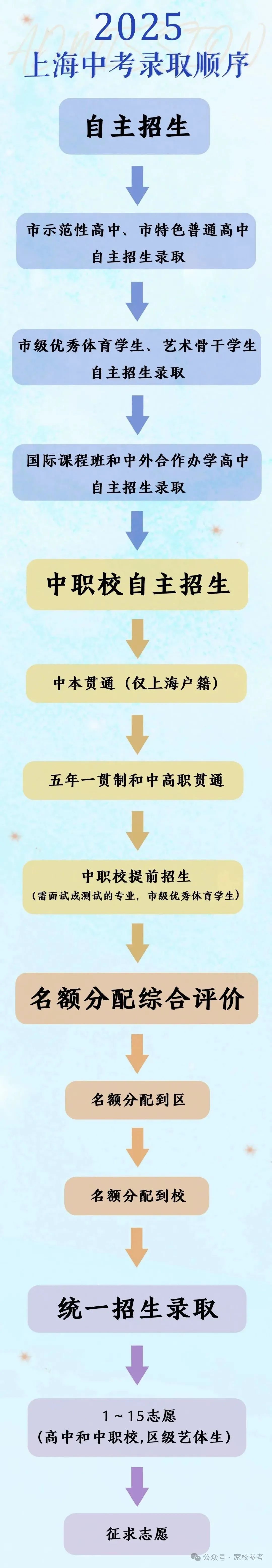2025上海中考录取顺序.jpg