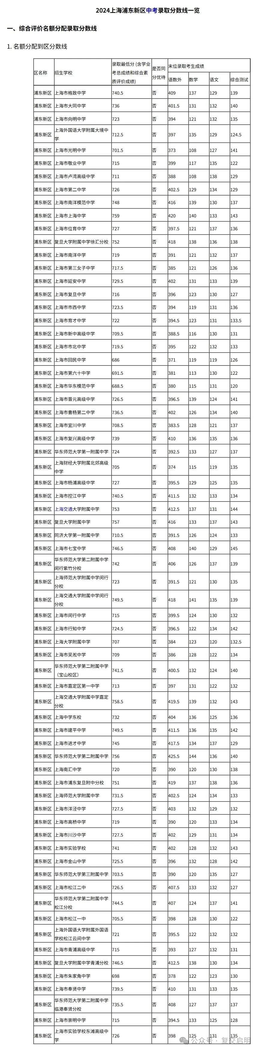 2024年上海中考录取分数线对照参考