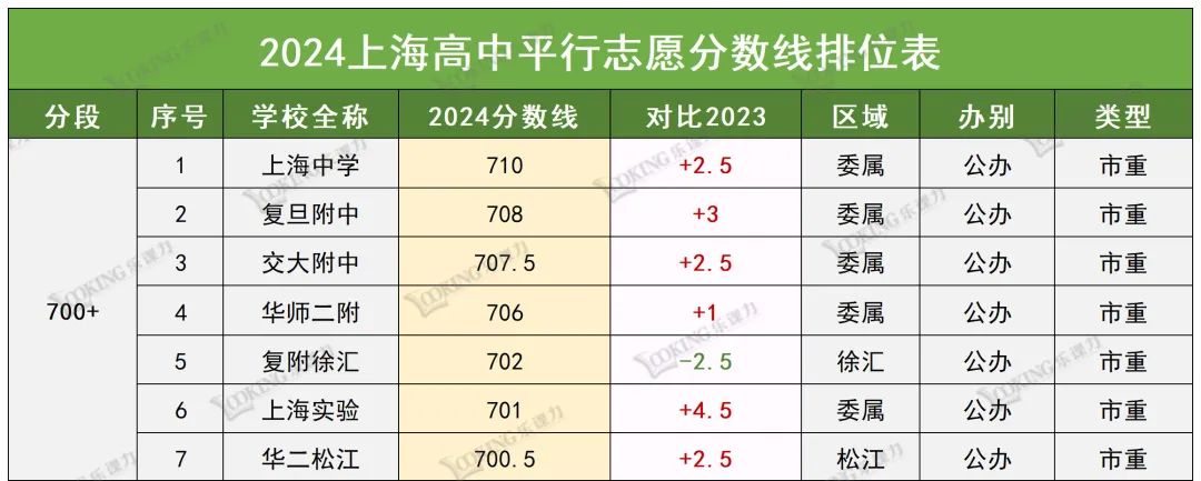 数据汇总！上海中考平行志愿高中分数排位！（附2024vs2023对比数据）