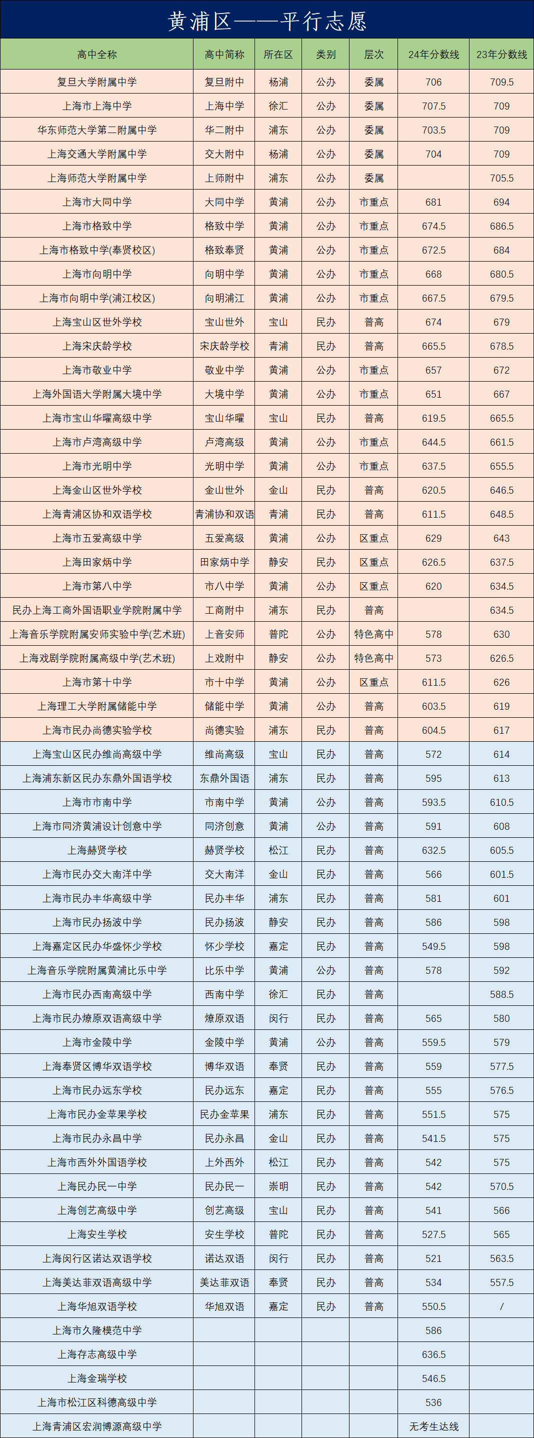 上海中考550-600分可以冲刺哪些高中？