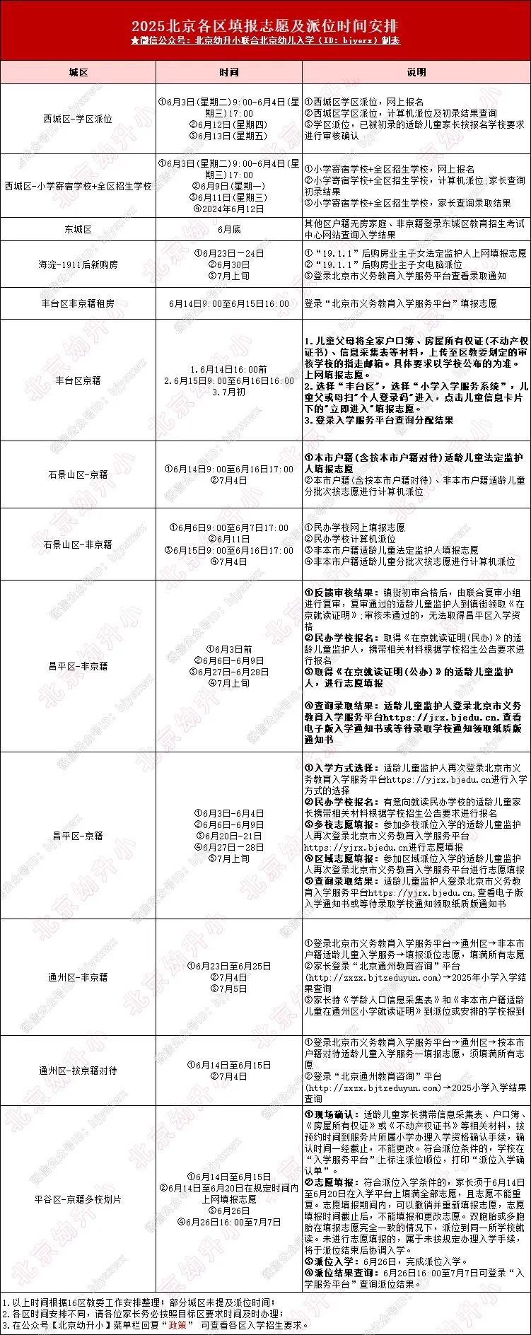 小学登记报名进行中！北京多区2025年志愿填报时间公布！点击速看→