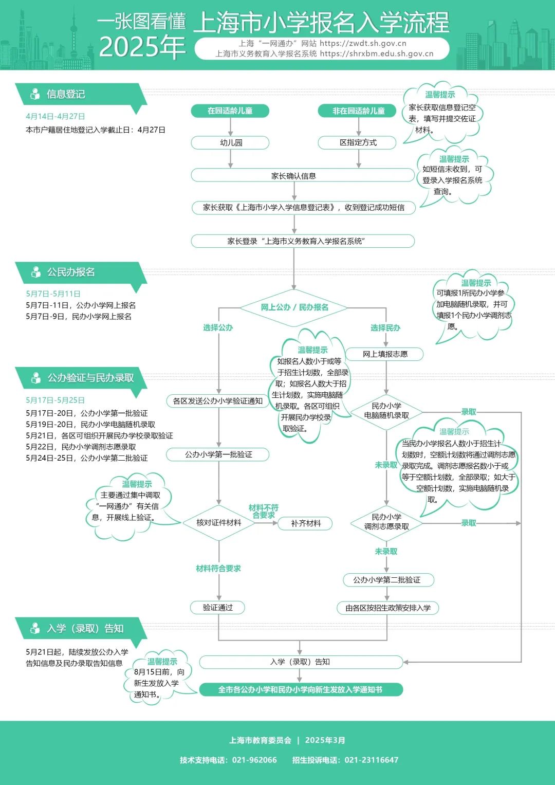 2025年上海市义务教育阶段学校招生入学流程