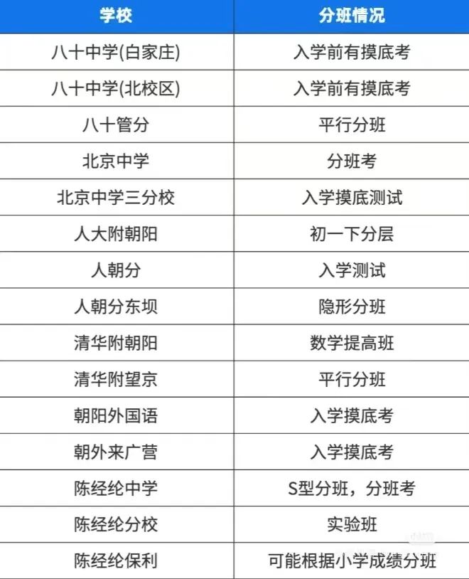 朝阳小升初分班考各校详情