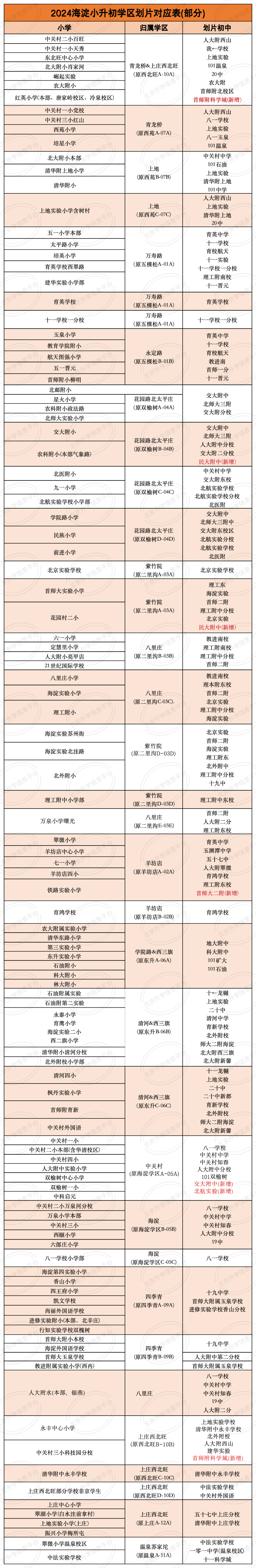 2025多区小升初二派报名在即，学校热度如何？填报误区及建议来了
