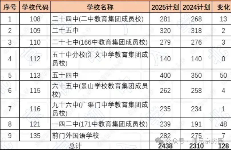 2025年东城区小升初派位名单公布，变化巨大！！！