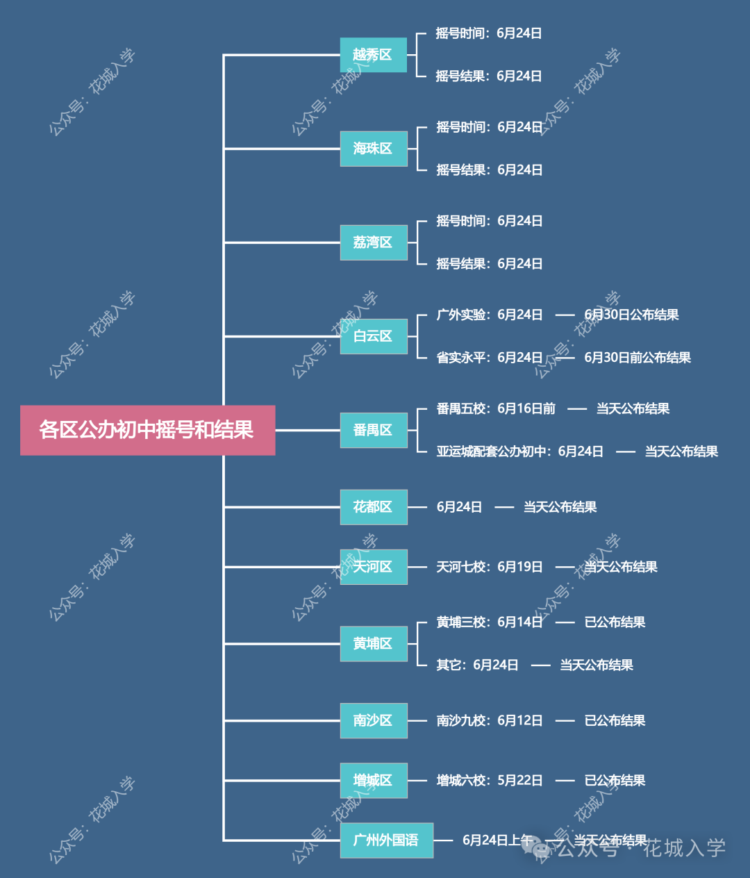 重磅！广州各区公民初中摇号结果查询方式出炉！