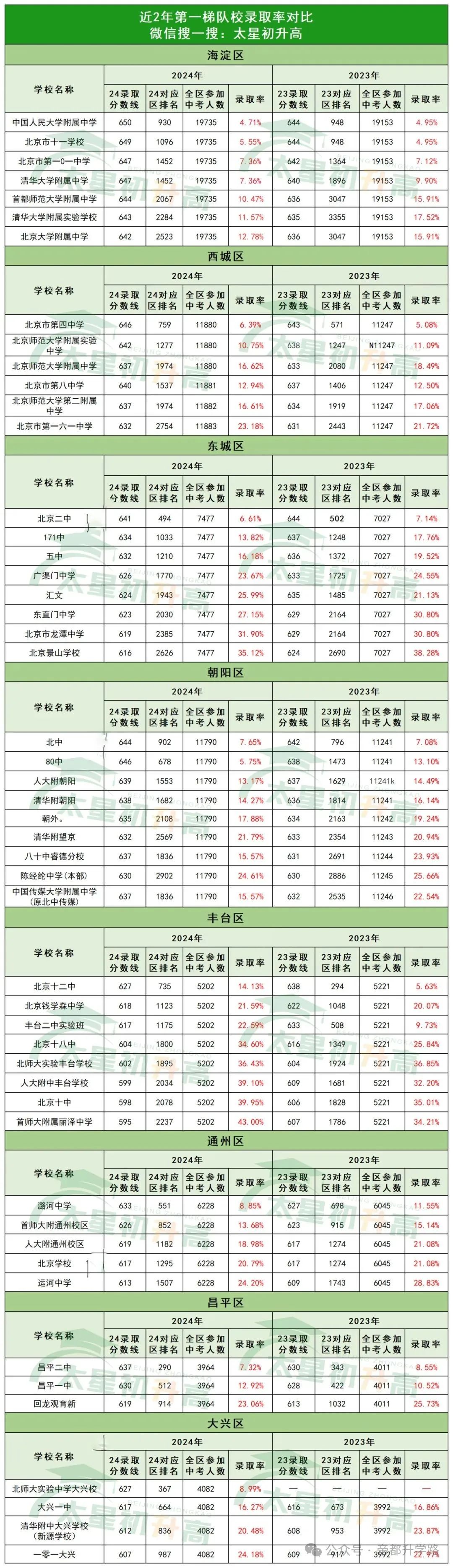 北京中考残酷真相：4.71\%录取率背后，竞争进入 “毫米时代”！
