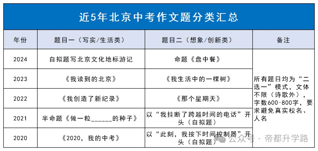 基本确定！2025北京中考语文作文题目大概率是这几个方向！