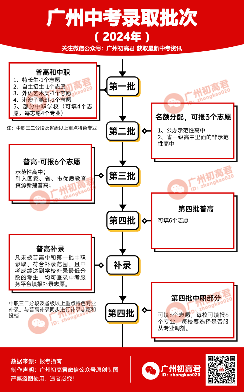 广州中考招生录取流程（各批次）