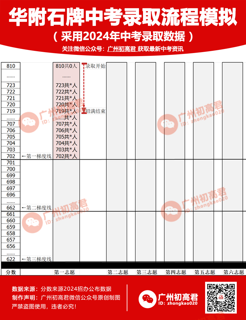 广州中考录取模拟（仅供分析参考使用）
