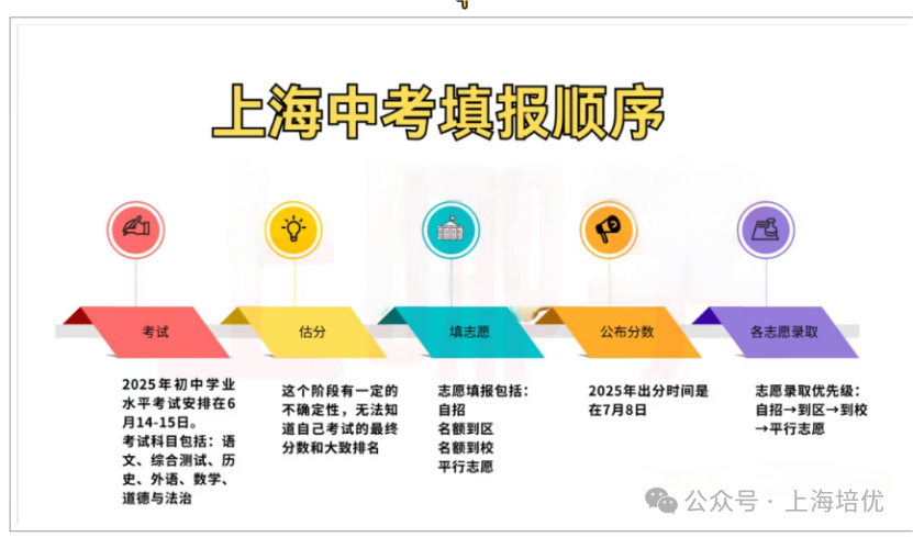 明天开始填报！一文讲清<b class="text-danger">上海中考</b>志愿填报规则与录取顺序！