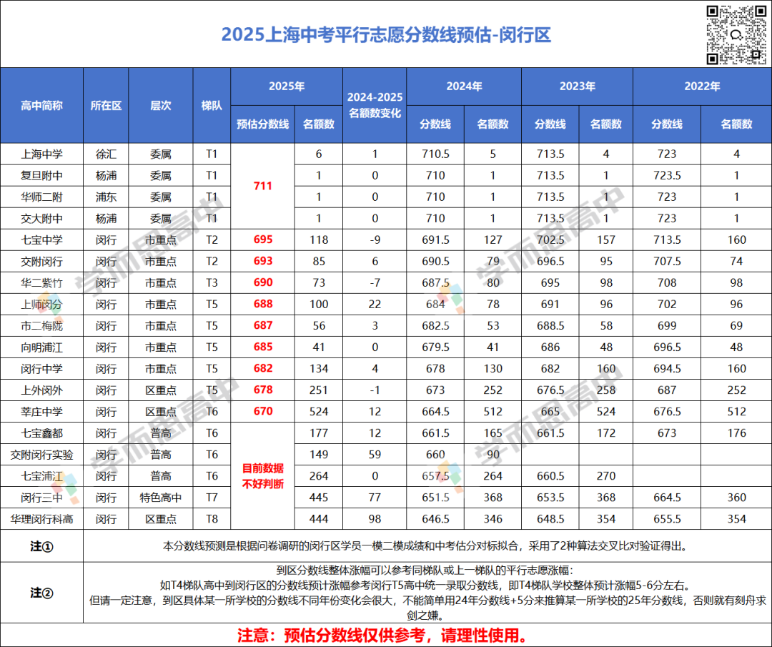 2025中考 | 平行志愿分数线预估！（第一弹）