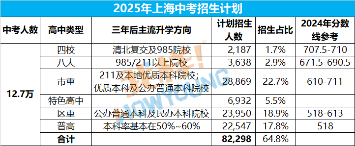 从&quot冲清北无望&quot到&quot稳世界TOP50&quot：<b class="text-danger">上海中考</b>600分学生的华丽转身！