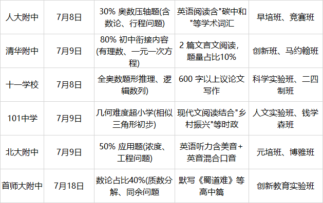 2025 北京海淀小升初分班考全攻略