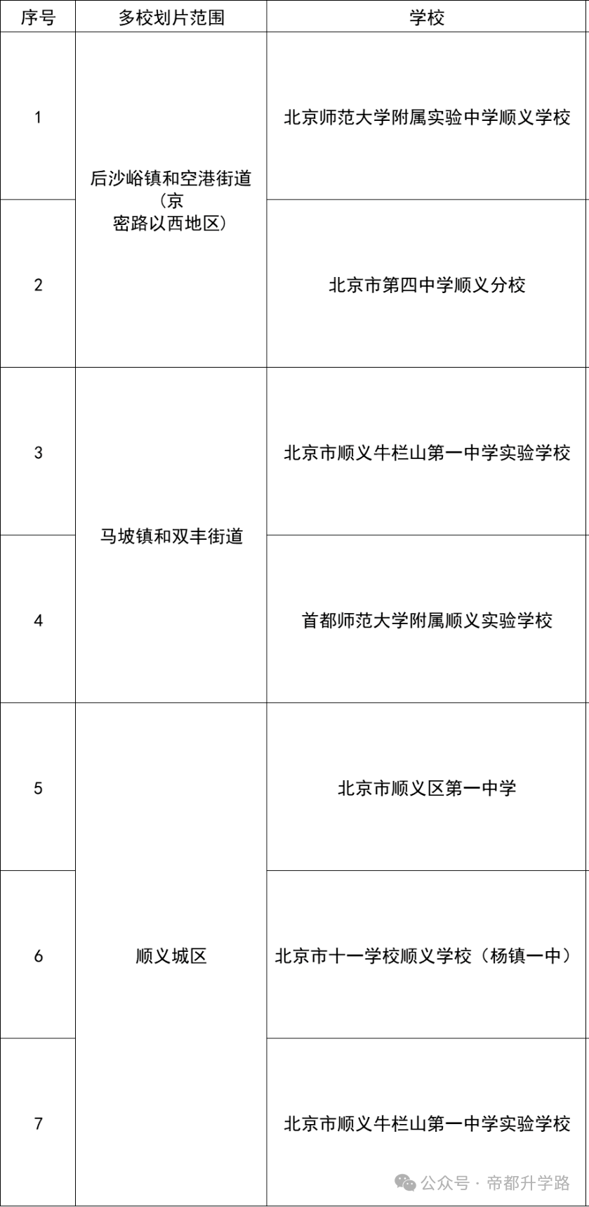 北京顺义区2025年小升初划片情况新公布