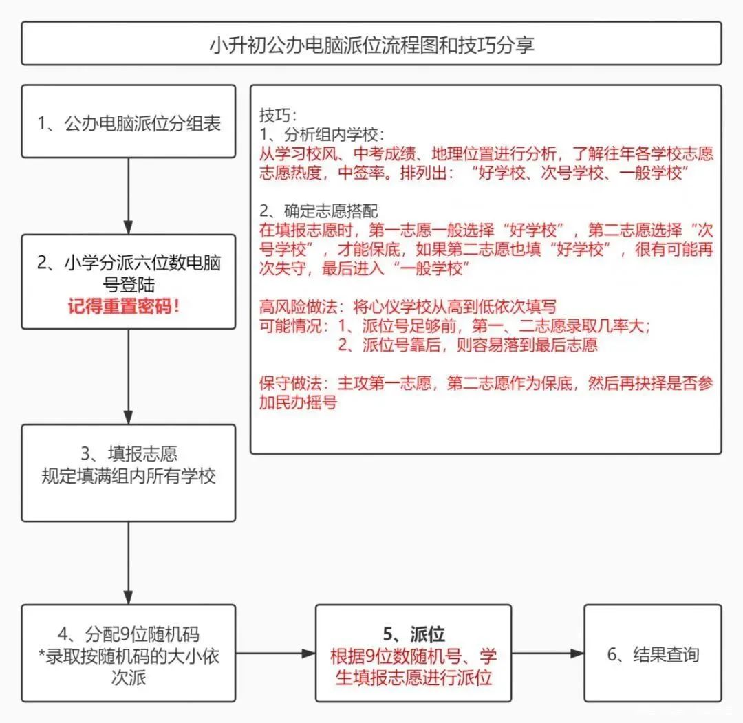 6月24日各公办初中派位结果出炉，如何查询录取结果？附详细查询攻略！