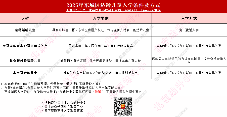 不满足不行！北京各区入学条件及方式亮相！2026年幼升小家长抢先了解！