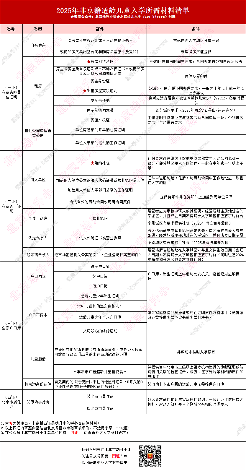 非京籍幼升小多区入学材料要求预备一年以上？