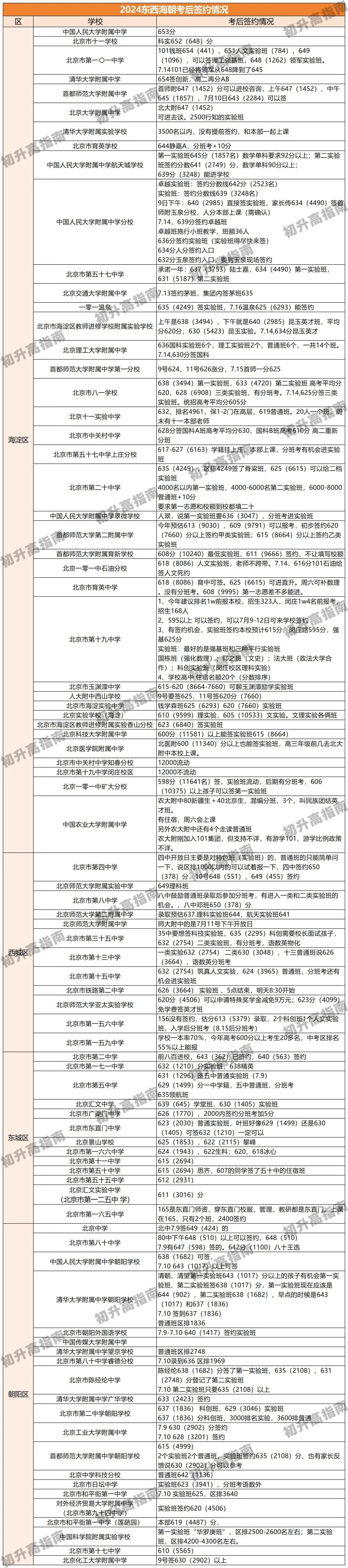 北京中考签约看什么？条件有哪些？附24年各校签约情况！