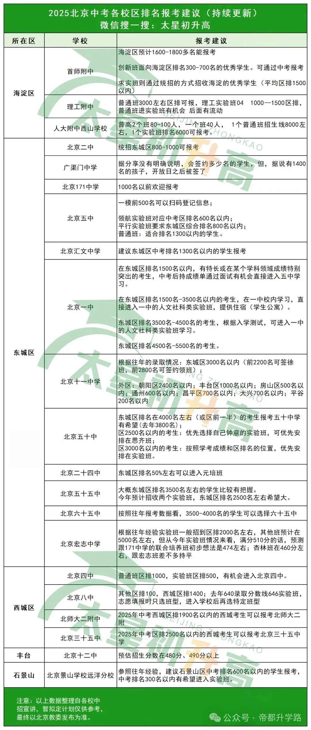 2025北京中考录取位次上调！多校区排数据更新！附多校2025中招计划！