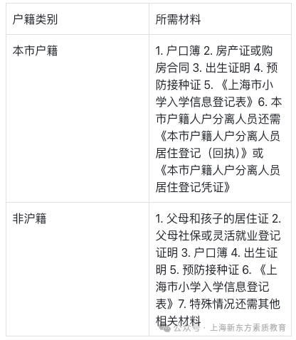 2025年16区非沪籍入学必须满足的条件