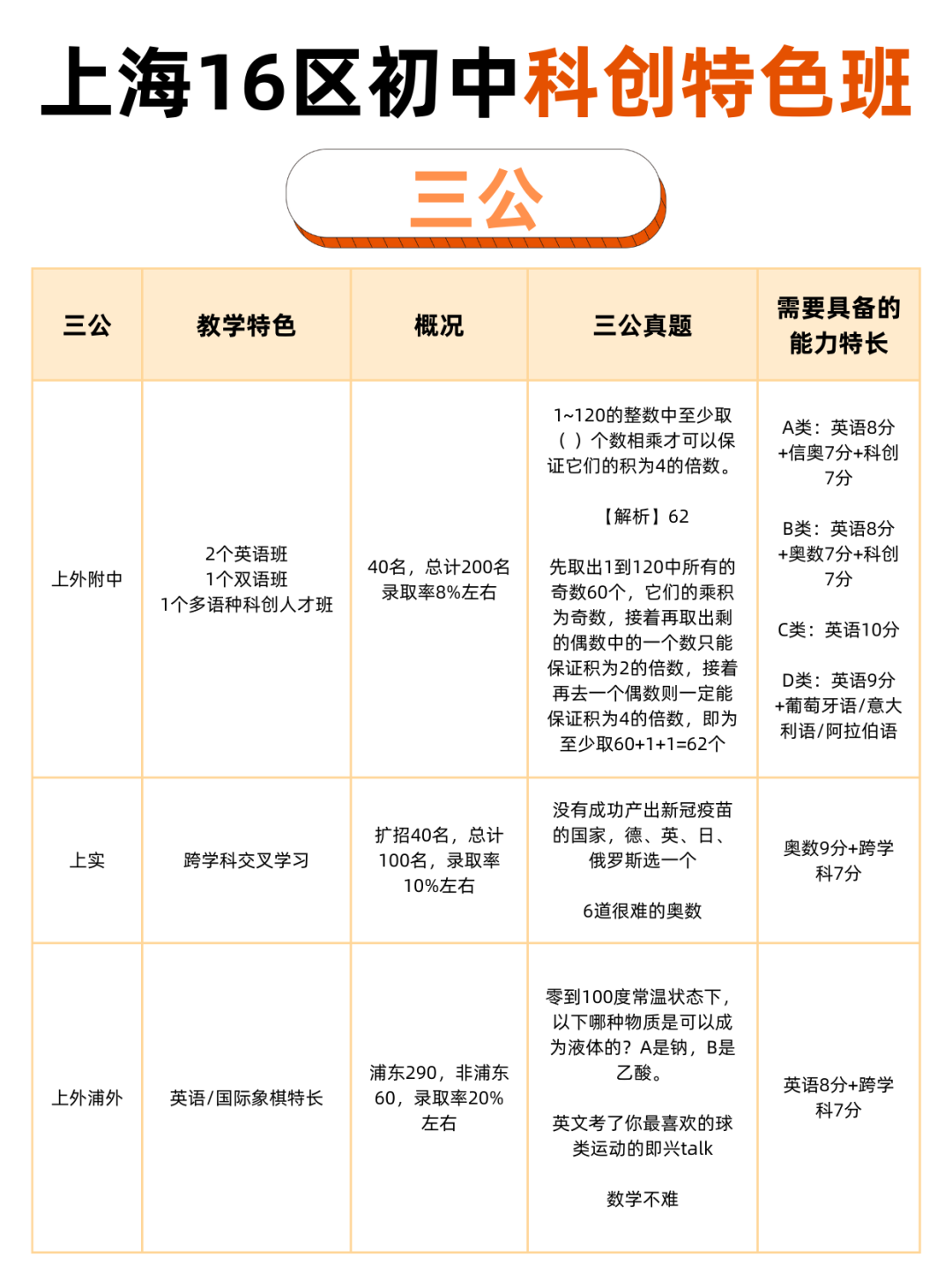 上海16区初中的科创特色班的教学特色
