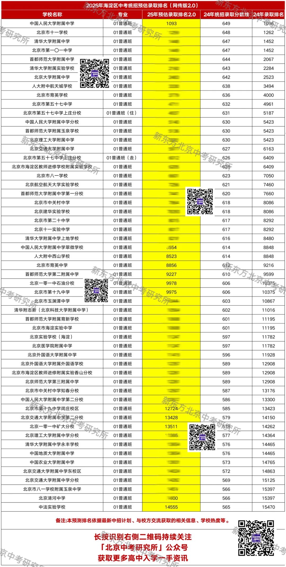 最新！北京中考预估排名2.0出炉！12大城区全新变化，你能录到哪所高中?