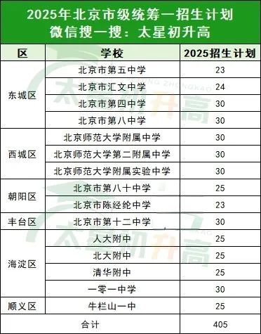 市级统筹三取消！市级统筹二缩招！北京中考跨区升学难度加大！