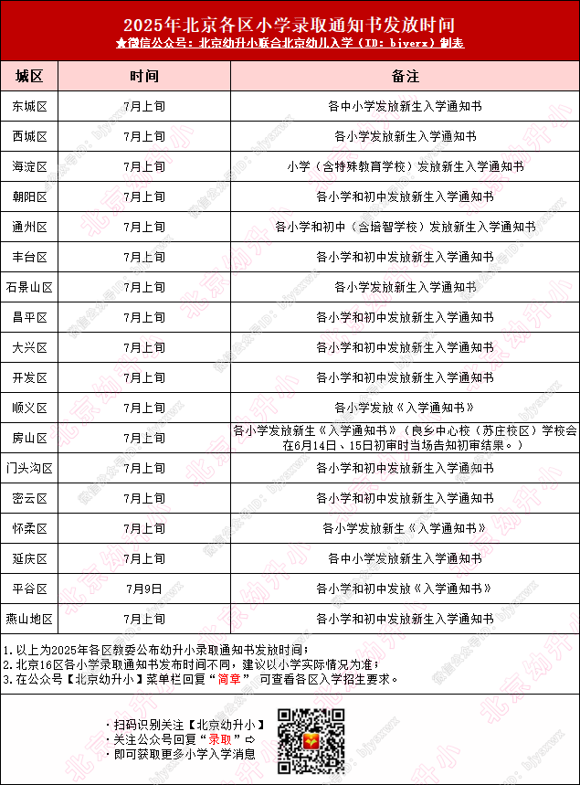 马上揭晓！北京16区2025年小学录取通知查询方式及时间亮相！点击速看→