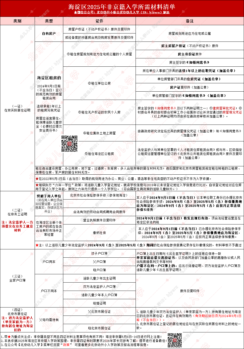 重要提醒！海淀区非京籍幼升小材料提供什么？2026年入学家长趁早看...