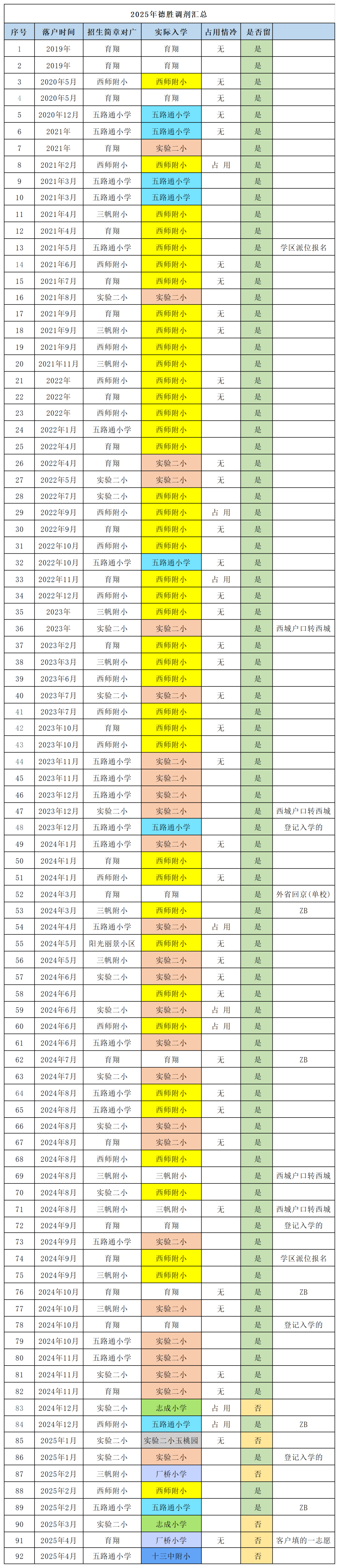 重磅！西城幼升小结果出炉，德胜利好，月坛暴雷？