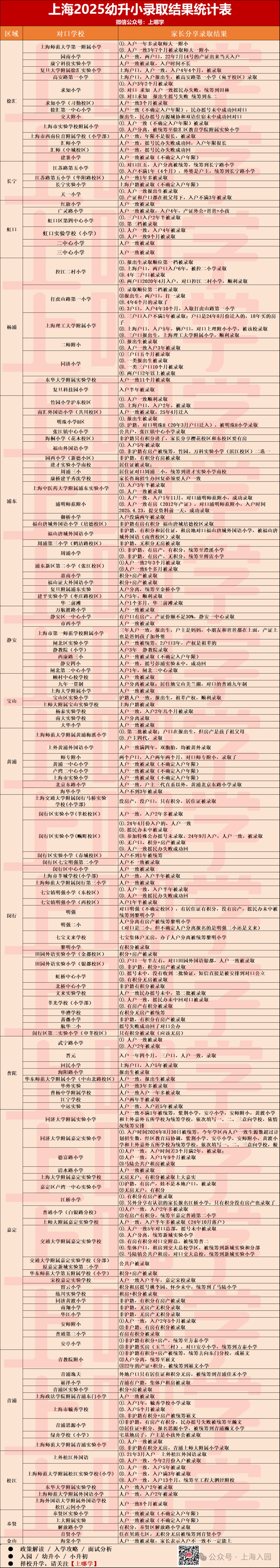 2025年上海152所公办小学录取情况汇总！
