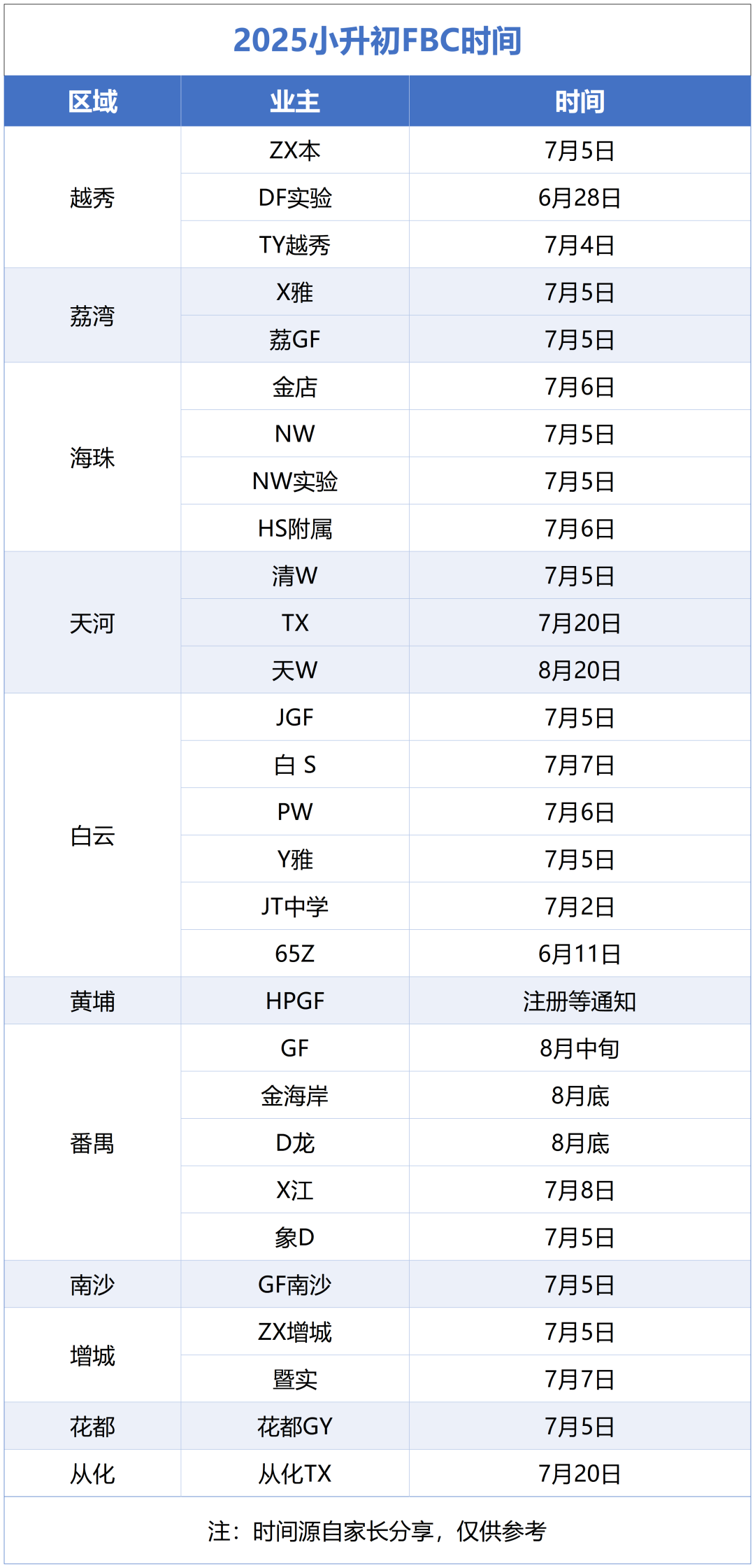 7月5日小升初注册！<b class="text-danger">广州</b>各区超75所学校注册指引，FBC时间出炉！