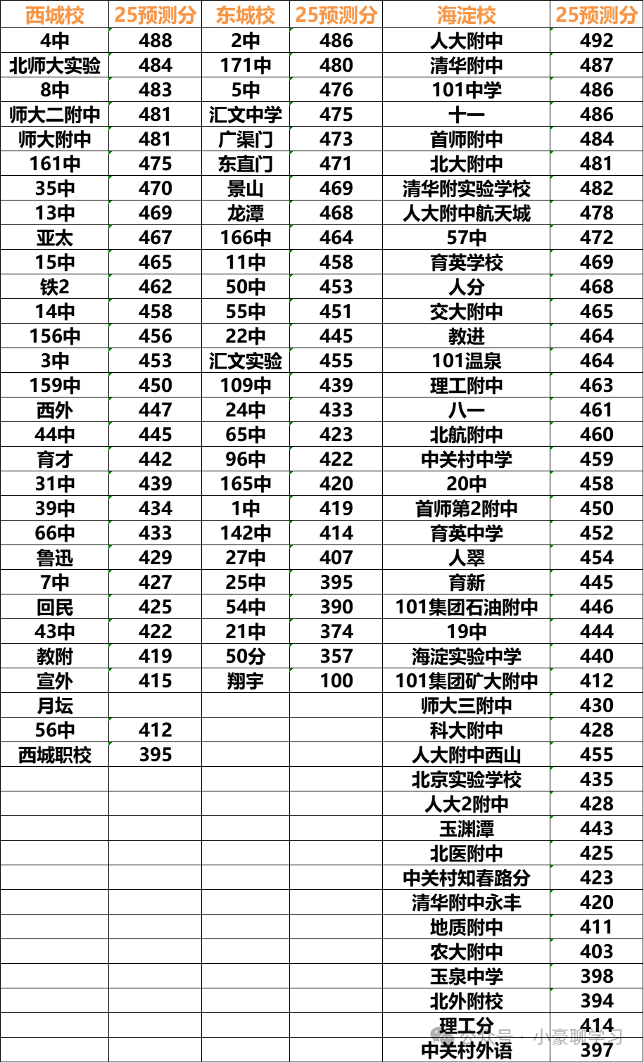 494分签不了人大附中？?
